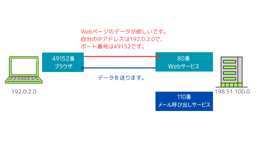 ポートを使ったインターネット通信