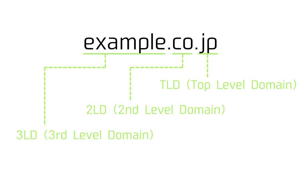 ドメイン名の構造
