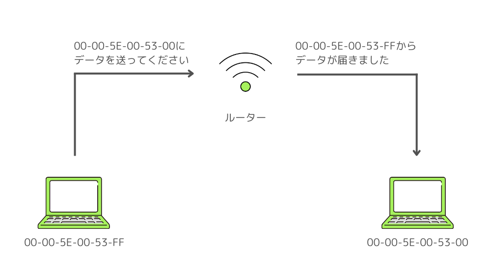 MACアドレスを使った通信
