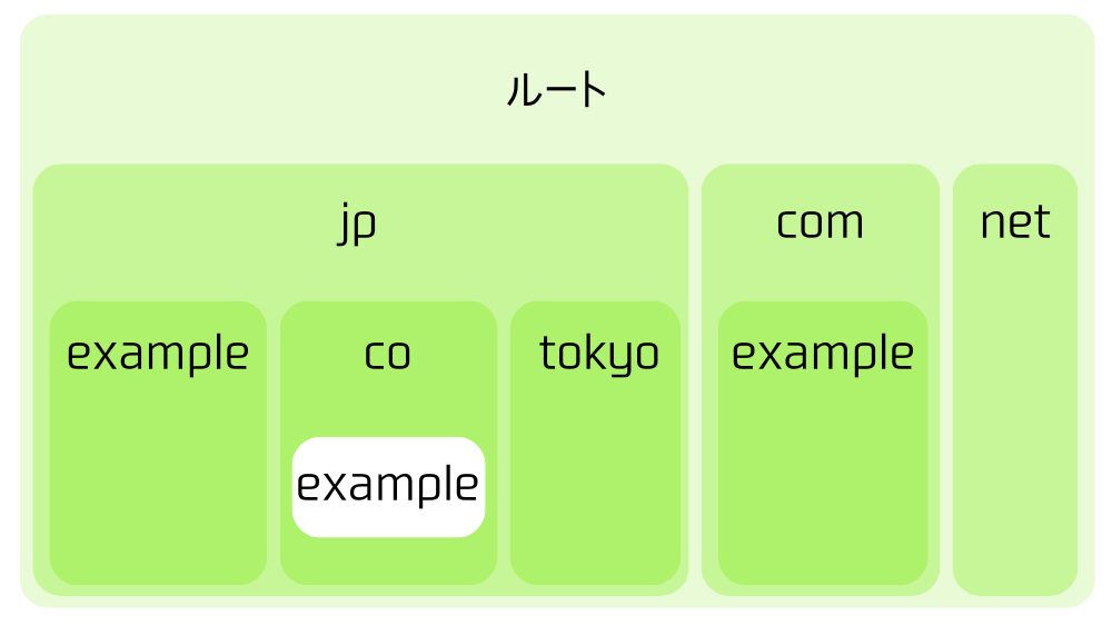 DNSの管理方法