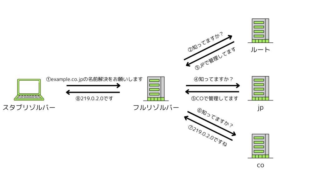 DNSの処理の流れ