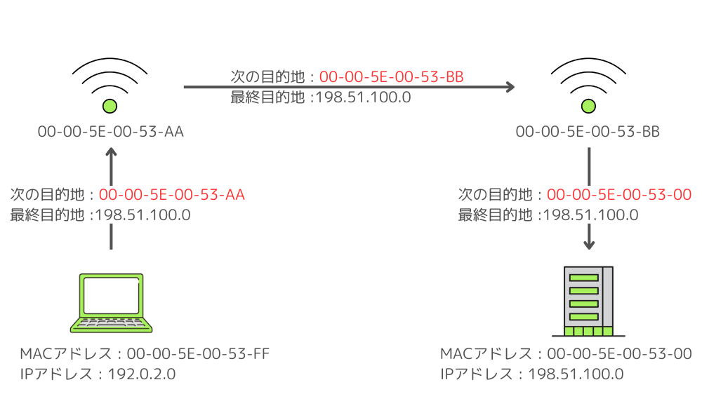 MACアドレスとIPアドレスを使った通信