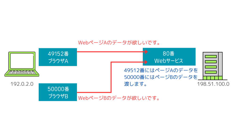 ポートを使ったデータ送信先の区別