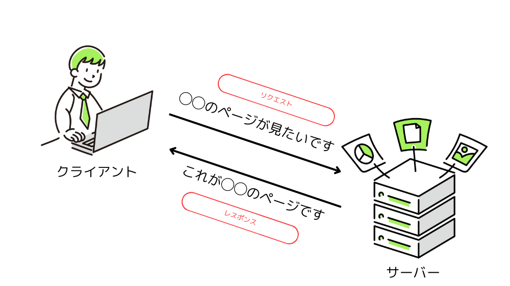 リクエストとレスポンス