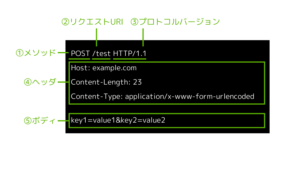 リクエストの中身