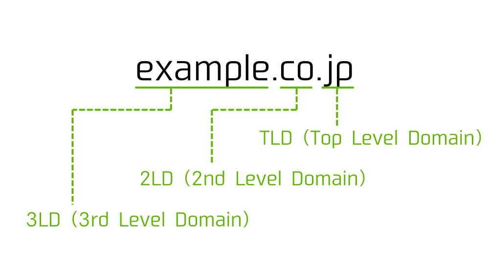 ドメイン名の構造