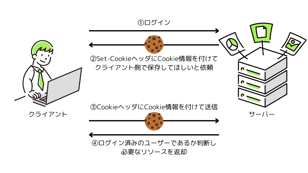 Cookieを使った通信の流れ